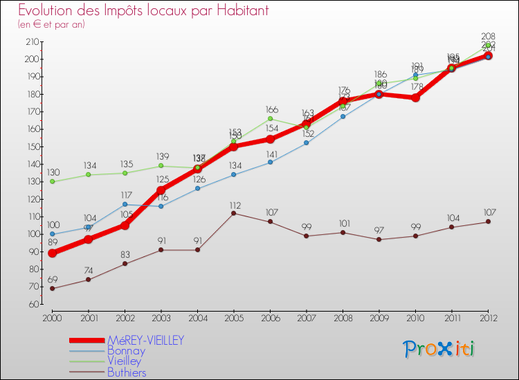 Evolution et montant des impôts locaux par Habitant pour MéREY-VIEILLEY et les communes proches Comparaison des impôts locaux par habitant pour MéREY-VIEILLEY et les communes voisines