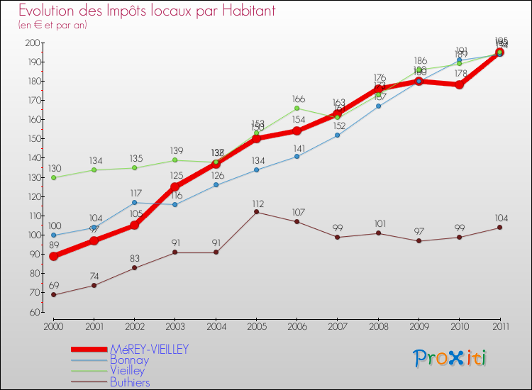 Evolution et montant des impôts locaux par Habitant pour MéREY-VIEILLEY et les communes proches Comparaison des impôts locaux par habitant pour MéREY-VIEILLEY et les communes voisines