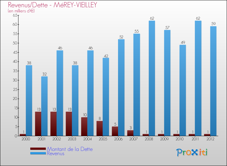 Evolution comparée de la dette et des revenus pour la commune de MéREY-VIEILLEY de 2000 à 2012 Comparaison de la dette et des revenus pour MéREY-VIEILLEY de 2000 à 2012
