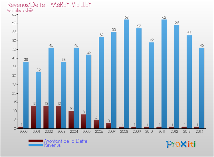 Evolution comparée de la dette et des revenus pour la commune de MéREY-VIEILLEY de 2000 à 2014 Comparaison de la dette et des revenus pour MéREY-VIEILLEY de 2000 à 2014