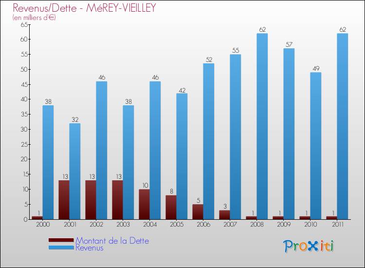 Evolution comparée de la dette et des revenus pour la commune de MéREY-VIEILLEY de 2000 à 2011 Comparaison de la dette et des revenus pour MéREY-VIEILLEY de 2000 à 2011