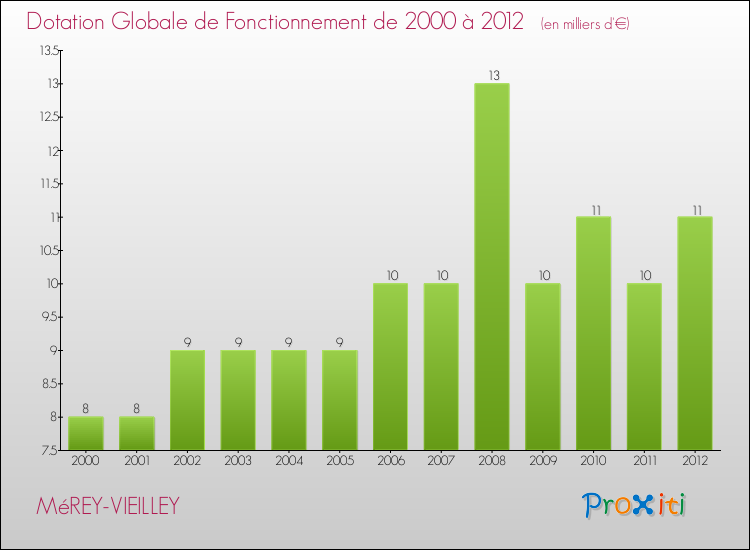 Evolution du montant de la Dotation Globale de Fonctionnement pour la commune de MéREY-VIEILLEY de 2000 à 2012 Evolution du montant de la Dotation Globale de Fonctionnement pour MéREY-VIEILLEY de 2000 à 2012