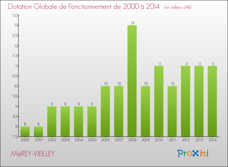 Evolution du montant de la Dotation Globale de Fonctionnement pour la commune de MéREY-VIEILLEY de 2000 à 2014 Evolution du montant de la Dotation Globale de Fonctionnement pour MéREY-VIEILLEY de 2000 à 2014