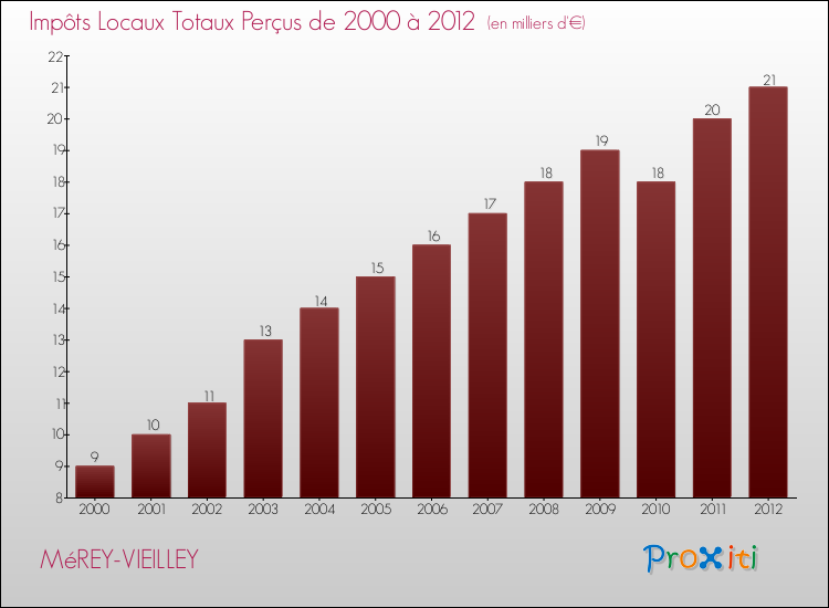 Evolution des Impôts Locaux pour la commune de MéREY-VIEILLEY de 2000 à 2012 Evolution des Impôts Locaux pour MéREY-VIEILLEY de 2000 à 2012