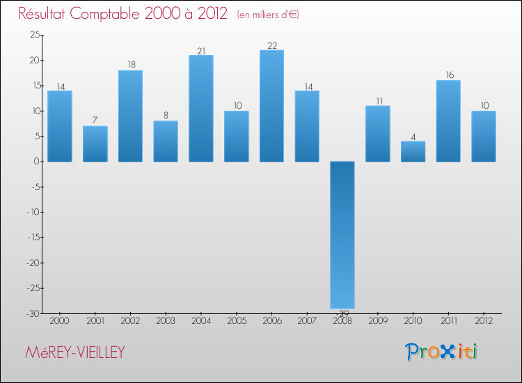 Evolution du résultat comptable pour la commune de MéREY-VIEILLEY de 2000 à 2012 Evolution du résultat comptable pour MéREY-VIEILLEY de 2000 à 2012