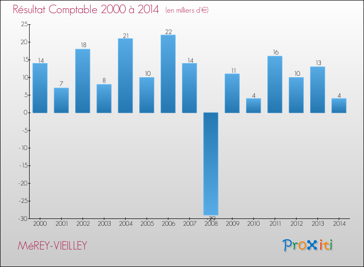 Evolution du résultat comptable pour la commune de MéREY-VIEILLEY de 2000 à 2014 Evolution du résultat comptable pour MéREY-VIEILLEY de 2000 à 2014