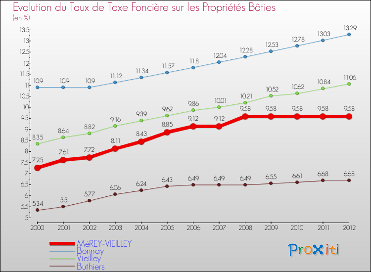 Evolution du taux de la taxe foncière sur le bati pour MéREY-VIEILLEY et les communes proches de 2000 à 2012 Comparaison des taux de taxe foncière sur le bati pour MéREY-VIEILLEY et les communes voisines de 2000 à 2012