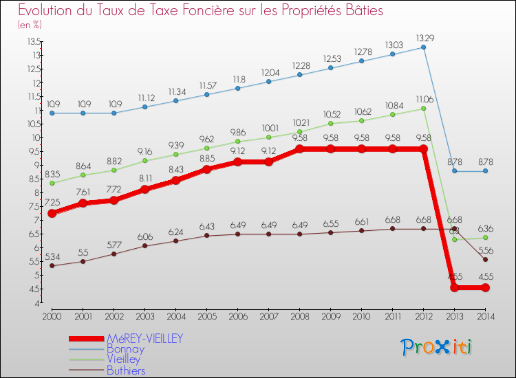 Evolution du taux de la taxe foncière sur le bati pour MéREY-VIEILLEY et les communes proches de 2000 à 2014 Comparaison des taux de taxe foncière sur le bati pour MéREY-VIEILLEY et les communes voisines de 2000 à 2014