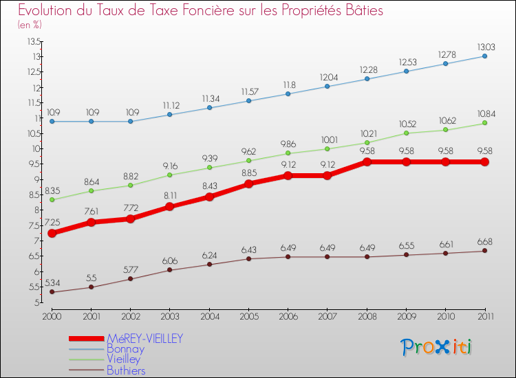 Evolution du taux de la taxe foncière sur le bati pour MéREY-VIEILLEY et les communes proches Comparaison des taux de taxe foncière sur le bati pour MéREY-VIEILLEY et les communes voisines