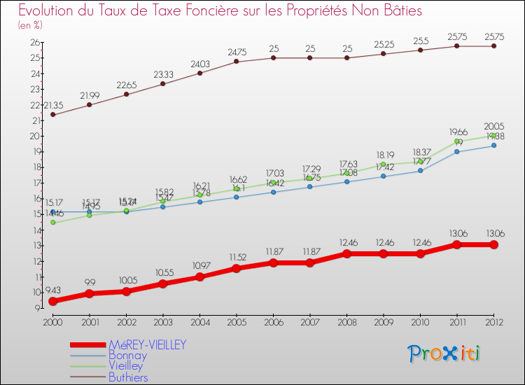 Evolution du taux de la taxe foncière sur les immeubles et terrains non batis pour MéREY-VIEILLEY et les communes proches de 2000 à 2012 Comparaison des taux de la taxe foncière sur les immeubles et terrains non batis pour MéREY-VIEILLEY et les communes voisines de 2000 à 2012