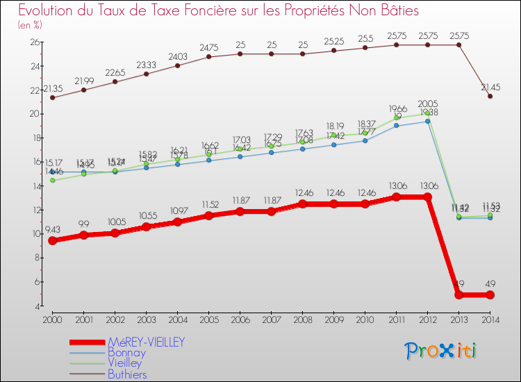 Evolution du taux de la taxe foncière sur les immeubles et terrains non batis pour MéREY-VIEILLEY et les communes proches de 2000 à 2014 Comparaison des taux de la taxe foncière sur les immeubles et terrains non batis pour MéREY-VIEILLEY et les communes voisines de 2000 à 2014