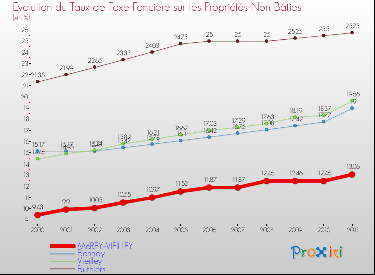 Evolution du taux de la taxe foncière sur les immeubles et terrains non batis pour MéREY-VIEILLEY et les communes proches Comparaison des taux de la taxe foncière sur les immeubles et terrains non batis pour MéREY-VIEILLEY et les communes voisines