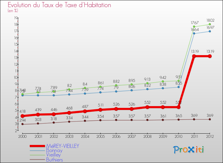 Evolution du taux de la taxe d'habitation pour MéREY-VIEILLEY et les communes proches Comparaison des taux de la taxe d'habitation pour MéREY-VIEILLEY et les communes voisines