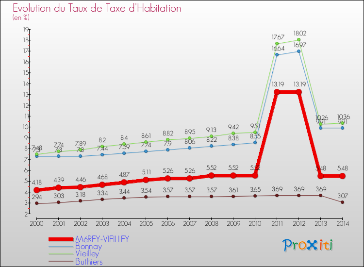 Evolution du taux de la taxe d'habitation pour MéREY-VIEILLEY et les communes proches de 2000 à 2014 Comparaison des taux de la taxe d'habitation pour MéREY-VIEILLEY et les communes voisines de 2000 à 2014