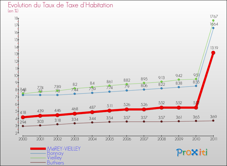 Evolution du taux de la taxe d'habitation pour MéREY-VIEILLEY et les communes proches Comparaison des taux de la taxe d'habitation pour MéREY-VIEILLEY et les communes voisines