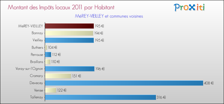 Montant des impôts locaux par Habitant pour MéREY-VIEILLEY et les communes proches Comparaison des impôts locaux par habitant pour MéREY-VIEILLEY et les communes voisines