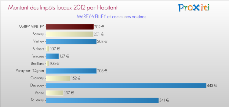 Montant des impôts locaux par Habitant pour MéREY-VIEILLEY et les communes proches Comparaison des impôts locaux par habitant pour MéREY-VIEILLEY et les communes voisines