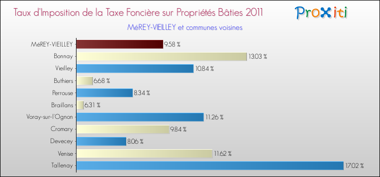 Taux d'imposition de la taxe foncière sur le bati 2011 pour MéREY-VIEILLEY et les communes proches Comparaison des taux d'imposition de la taxe foncière sur le bati 2011 pour MéREY-VIEILLEY et les communes voisines