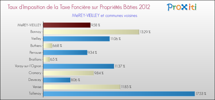 Taux d'imposition de la taxe foncière sur le bati 2012 pour MéREY-VIEILLEY et les communes proches Comparaison des taux d'imposition de la taxe foncière sur le bati 2012 pour MéREY-VIEILLEY et les communes voisines