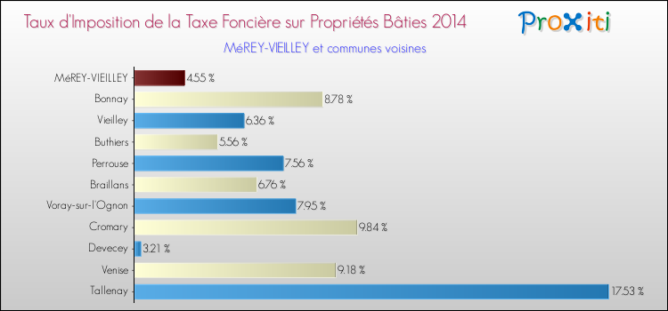 Taux d'imposition de la taxe foncière sur le bati 2014 pour MéREY-VIEILLEY et les communes proches Comparaison des taux d'imposition de la taxe foncière sur le bati 2014 pour MéREY-VIEILLEY et les communes voisines