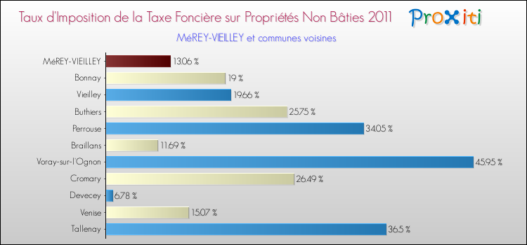 Taux d'imposition de la taxe foncière sur les immeubles et terrains non batis 2011 pour MéREY-VIEILLEY et les communes proches Comparaison des taux d'imposition de la taxe foncière sur les immeubles et terrains non batis 2011 pour MéREY-VIEILLEY et les communes voisines