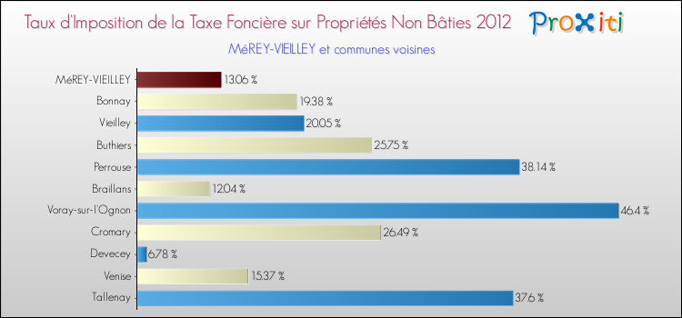 Taux d'imposition de la taxe foncière sur les immeubles et terrains non batis 2012 pour MéREY-VIEILLEY et les communes proches Comparaison des taux d'imposition de la taxe foncière sur les immeubles et terrains non batis 2012 pour MéREY-VIEILLEY et les communes voisines