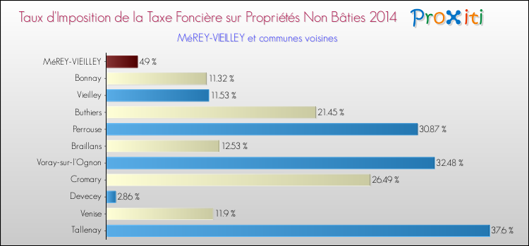 Taux d'imposition de la taxe foncière sur les immeubles et terrains non batis 2014 pour MéREY-VIEILLEY et les communes proches Comparaison des taux d'imposition de la taxe foncière sur les immeubles et terrains non batis 2014 pour MéREY-VIEILLEY et les communes voisines