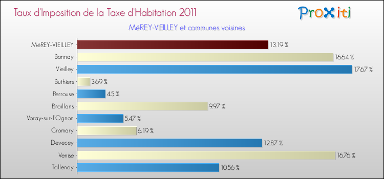 Taux d'imposition de la taxe d'habitation 2011 pour MéREY-VIEILLEY et les communes proches Comparaison des taux d'imposition de la taxe d'habitation 2011 pour MéREY-VIEILLEY et les communes voisines