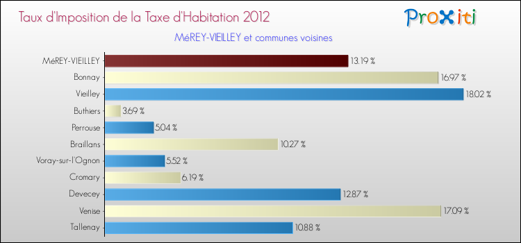 Taux d'imposition de la taxe d'habitation 2012 pour MéREY-VIEILLEY et les communes proches Comparaison des taux d'imposition de la taxe d'habitation 2012 pour MéREY-VIEILLEY et les communes voisines
