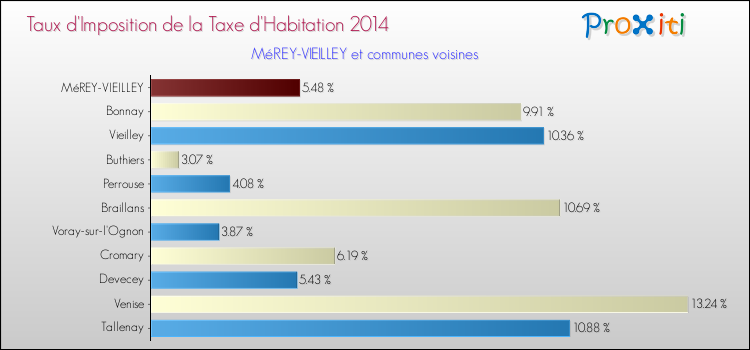 Taux d'imposition de la taxe d'habitation 2014 pour MéREY-VIEILLEY et les communes proches Comparaison des taux d'imposition de la taxe d'habitation 2014 pour MéREY-VIEILLEY et les communes voisines