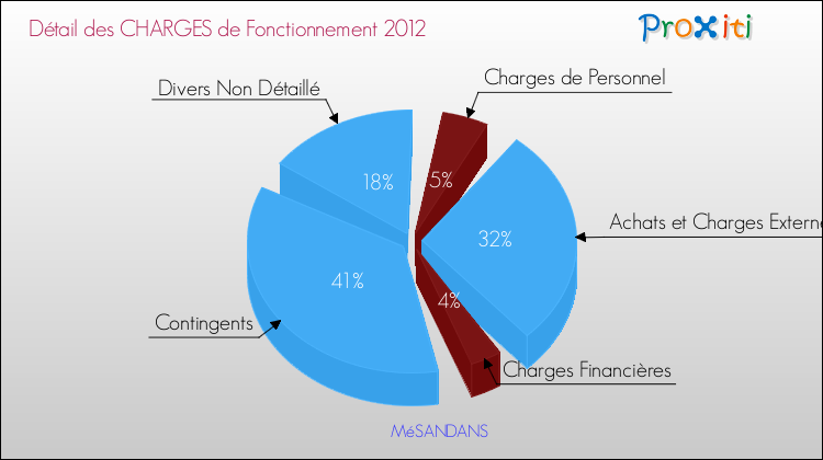 Décomposition des Charges de Fonctionnement 2012 de la commune de MéSANDANS Charges de Fonctionnement 2012 pour la commune de MéSANDANS