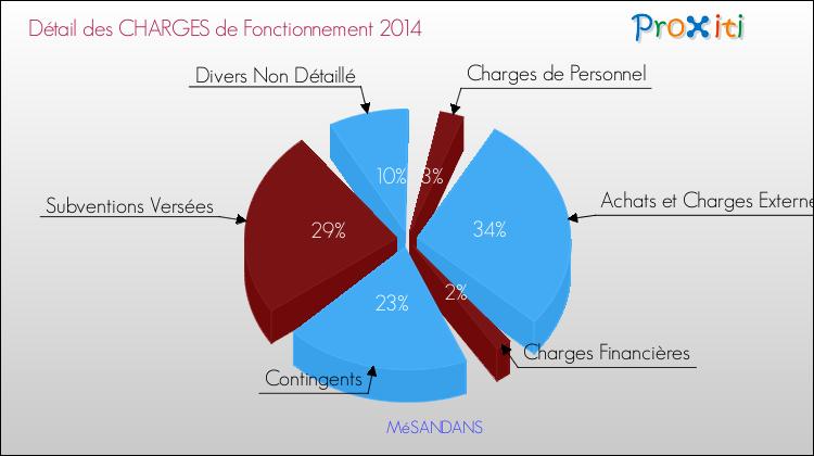 Décomposition des Charges de Fonctionnement 2014 de la commune de MéSANDANS Charges de Fonctionnement 2014 pour la commune de MéSANDANS