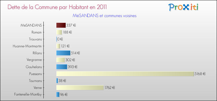 Dette par habitant de la commune en 2011 pour MéSANDANS et les communes proches Comparaison de la dette par habitant de la commune en 2011 pour MéSANDANS et les communes voisines