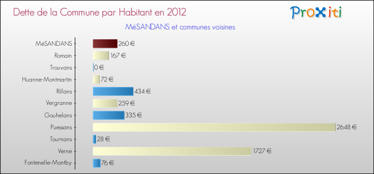 Dette par habitant de la commune en 2012 pour MéSANDANS et les communes proches Comparaison de la dette par habitant de la commune en 2012 pour MéSANDANS et les communes voisines
