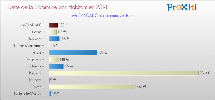 Dette par habitant de la commune en 2014 pour MéSANDANS et les communes proches Comparaison de la dette par habitant de la commune en 2014 pour MéSANDANS et les communes voisines