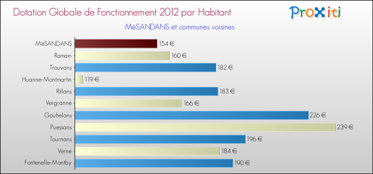 Montant des dotations globales de fonctionnement DGF par Habitant pour MéSANDANS et les communes proches Comparaison des des dotations globales de fonctionnement DGF par habitant pour MéSANDANS et les communes voisines