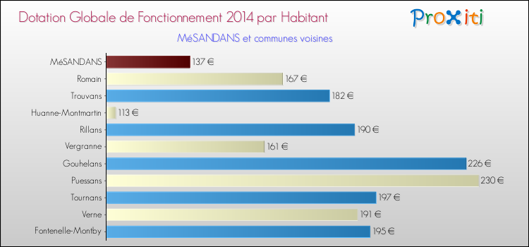 Montant des dotations globales de fonctionnement DGF par Habitant pour MéSANDANS et les communes proches en 2014. Comparaison des des dotations globales de fonctionnement DGF par habitant pour MéSANDANS et les communes voisines en 2014.