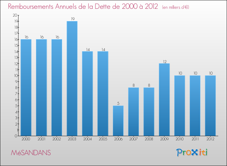 Evolution de l'annuité de la dette pour la commune de MéSANDANS de 2000 à 2012 Annuités de la dette pour MéSANDANS de 2000 à 2012