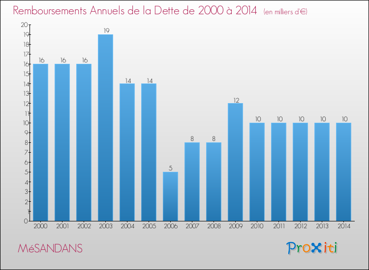 Evolution de l'annuité de la dette pour la commune de MéSANDANS de 2000 à 2014 Annuités de la dette pour MéSANDANS de 2000 à 2014