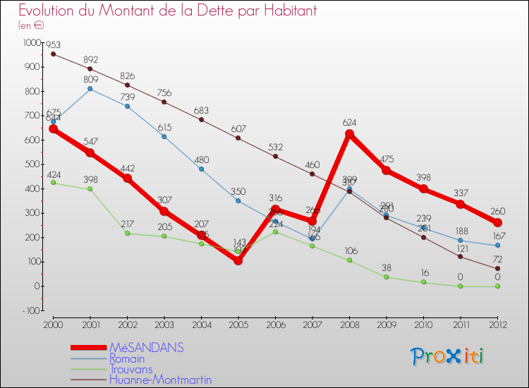 Evolution de la dette par habitant pour la commune de MéSANDANS et les communes proches de 2000 à 2012 Comparaison de la dette par habitant pour MéSANDANS et les communes voisines de 2000 à 2012