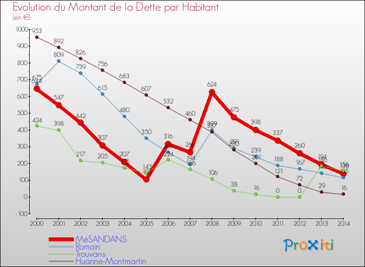 Evolution de la dette par habitant pour la commune de MéSANDANS et les communes proches de 2000 à 2014 Comparaison de la dette par habitant pour MéSANDANS et les communes voisines de 2000 à 2014