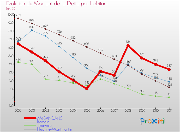 Evolution de la dette par habitant pour la commune de MéSANDANS et les communes proches Comparaison de la dette par habitant pour MéSANDANS et les communes voisines
