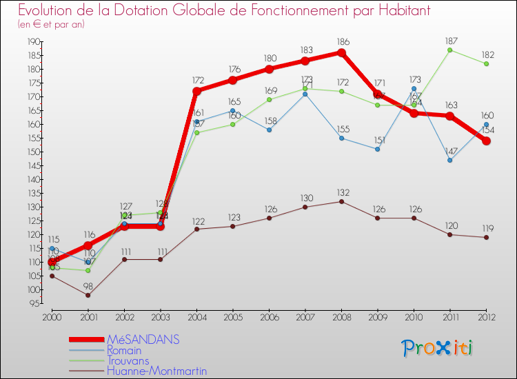 Evolution et montant de la dotation globale de fonctionnement par Habitant pour MéSANDANS et les communes proches Comparaison des dotations globales de fonctionnement par habitant pour MéSANDANS et les communes voisines