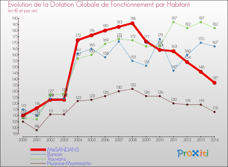 Evolution et montant de la dotation globale de fonctionnement par Habitant pour MéSANDANS et les communes proches de 2000 à 2014. Comparaison des dotations globales de fonctionnement par habitant pour MéSANDANS et les communes voisines de 2000 à 2014.