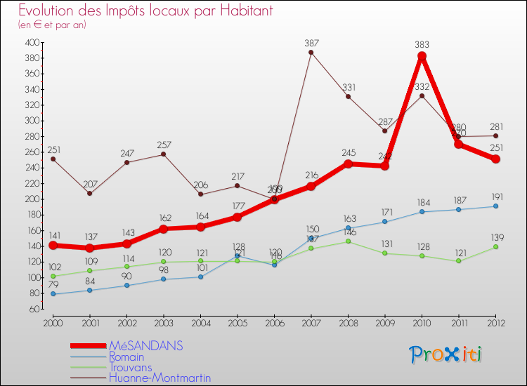 Evolution et montant des impôts locaux par Habitant pour MéSANDANS et les communes proches Comparaison des impôts locaux par habitant pour MéSANDANS et les communes voisines