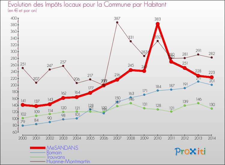 Evolution et montant des impôts locaux par Habitant pour MéSANDANS et les communes proches de 2000 à 2014 Comparaison des impôts locaux par habitant pour MéSANDANS et les communes voisines de 2000 à 2014