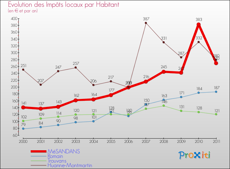 Evolution et montant des impôts locaux par Habitant pour MéSANDANS et les communes proches Comparaison des impôts locaux par habitant pour MéSANDANS et les communes voisines