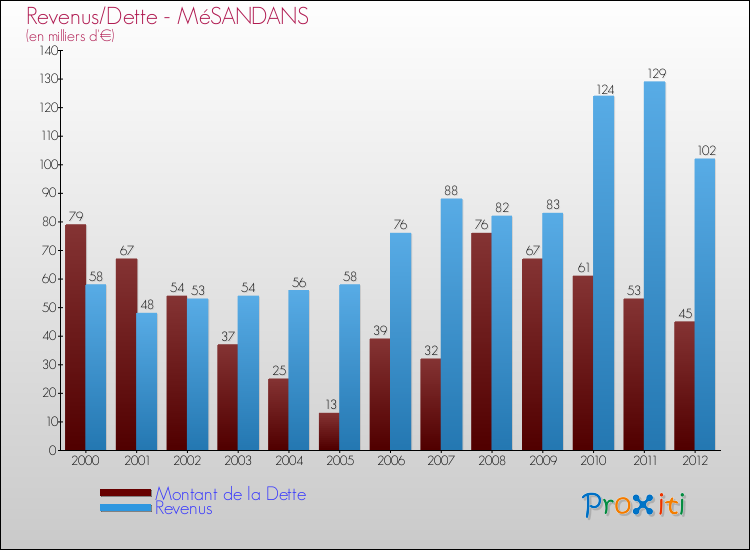 Evolution comparée de la dette et des revenus pour la commune de MéSANDANS de 2000 à 2012 Comparaison de la dette et des revenus pour MéSANDANS de 2000 à 2012