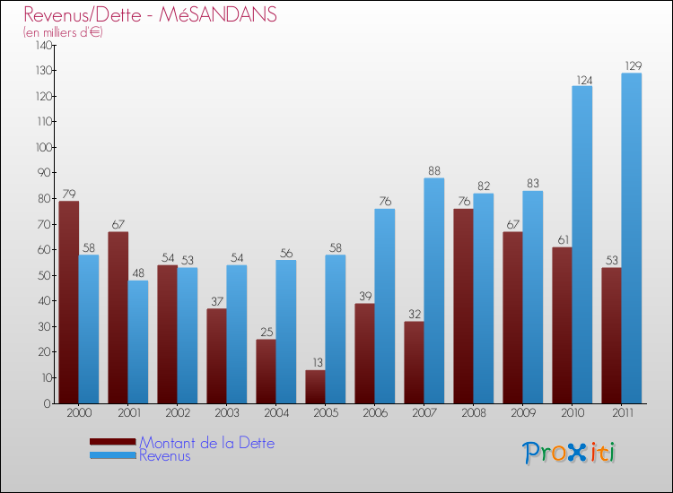 Evolution comparée de la dette et des revenus pour la commune de MéSANDANS de 2000 à 2011 Comparaison de la dette et des revenus pour MéSANDANS de 2000 à 2011
