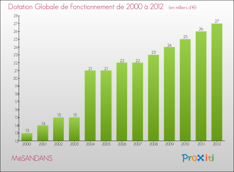 Evolution du montant de la Dotation Globale de Fonctionnement pour la commune de MéSANDANS de 2000 à 2012 Evolution du montant de la Dotation Globale de Fonctionnement pour MéSANDANS de 2000 à 2012